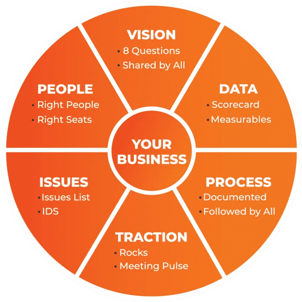 Official EOS Model showing Vision, People, Data, Issues, Process and Traction around Your Business